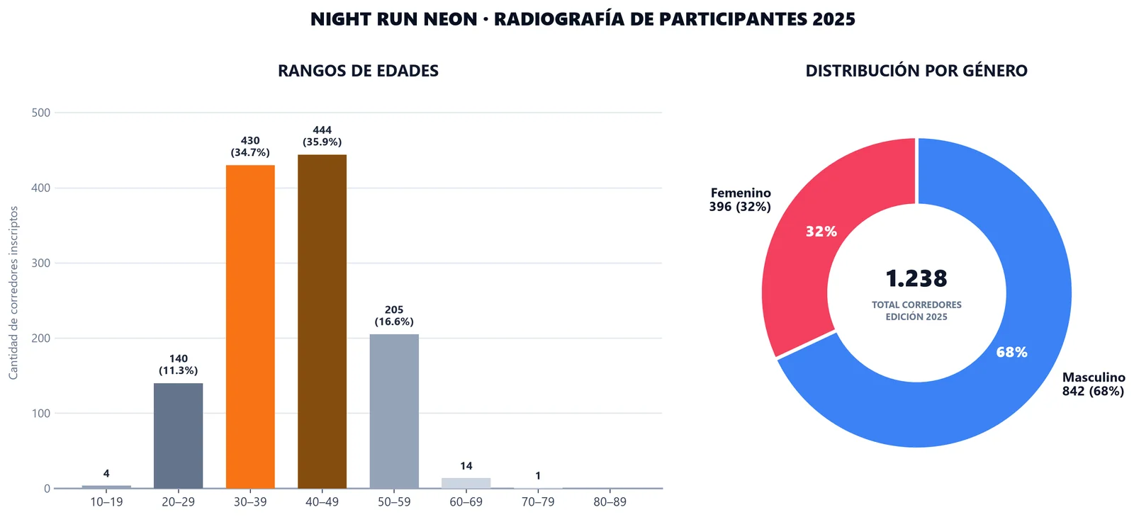 Estadísticas de edad y distribución por género en Night Run Neon 2025 sobre 1.238 corredores inscriptos