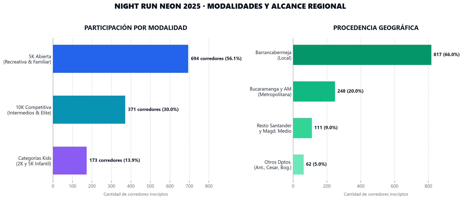 Distribución de distancias y procedencia geográfica de corredores en Night Run Neon 2025